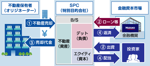 保有不動産の流動化のイメージ図