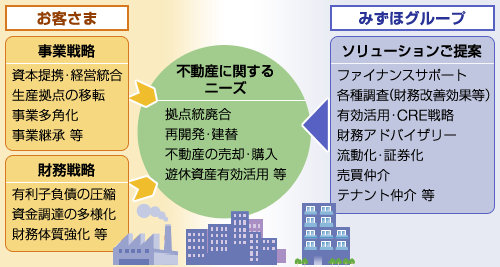 その他不動産の活用に関するアドバイスのイメージ図