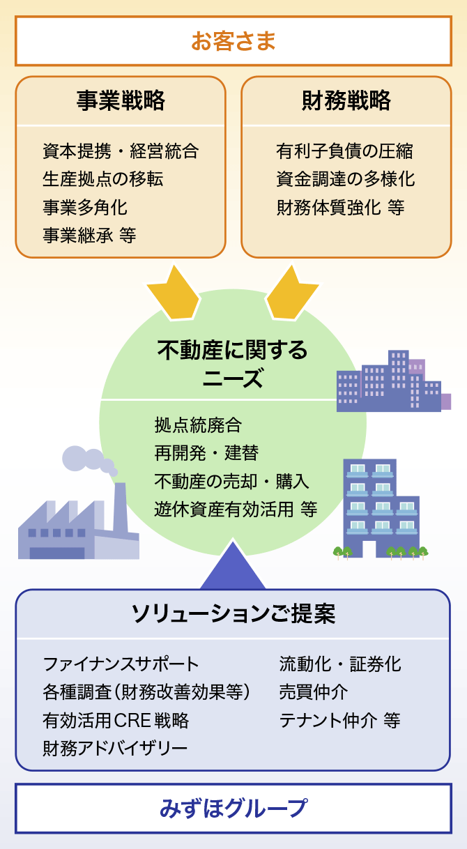 不動産ファイナンス | みずほ銀行