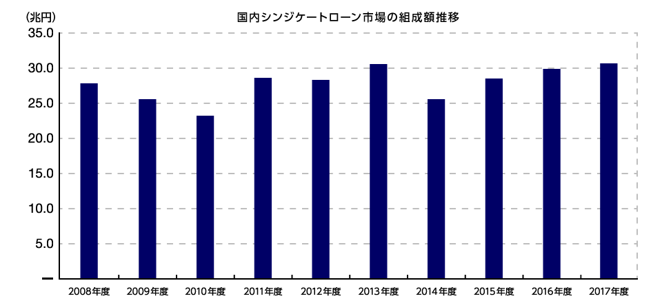 国内シンジケートローン市場の組成額推移