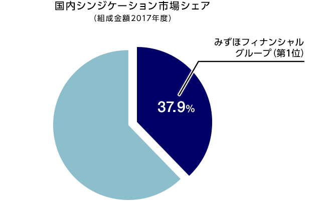 国内シンジケーション市場シェア