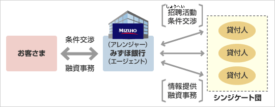 シンジケートローンの概要図