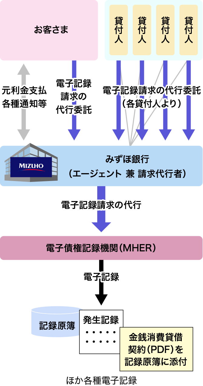 電子記録債権を活用したシンジケートローン 愛称 電シロー みずほ銀行 電子記録債権を活用したシンジケートローン 愛称 電シロー みずほ銀行