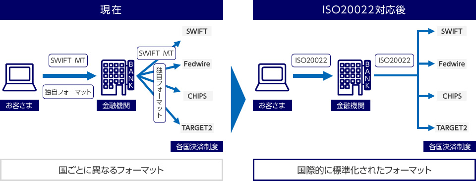 ISO20022対応後イメージ