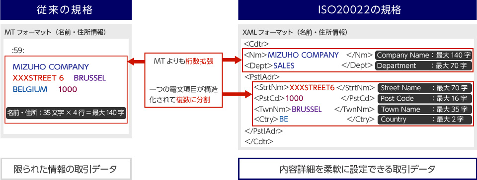 ISO20022の規格イメージ