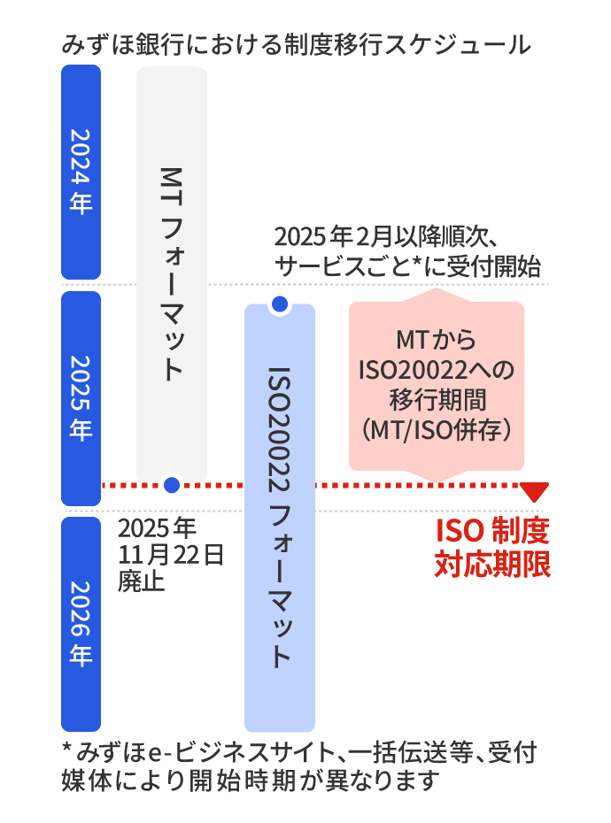 みずほ銀行における制度移行スケジュール MTフォーマット 2025年11月22日廃止 ISO20022フォーマット 2025年2月以降順次、サービスごと*に受付開始 MTからISO20022への移行期間（MT／ISO併存） 2025年2月以降～2025年11月22日 ISO制度対応期限まで *みずほe-ビジネスサイト、一括伝送等、受付媒体により開始時期が異なります