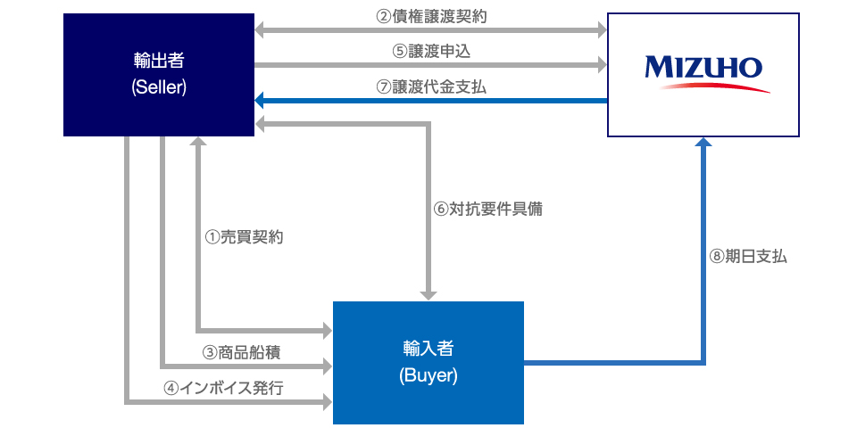 インボイスディスカウントファイナンスのストラクチャー例