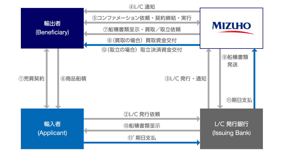 L/Cコンファメーションのストラクチャー例