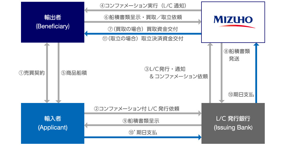 L/Cコンファメーション(オープン)