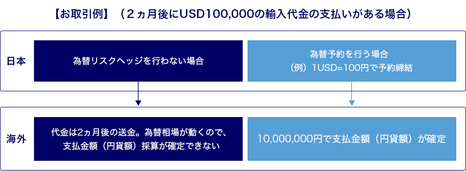 取引例(輸入取引の場合)の説明図