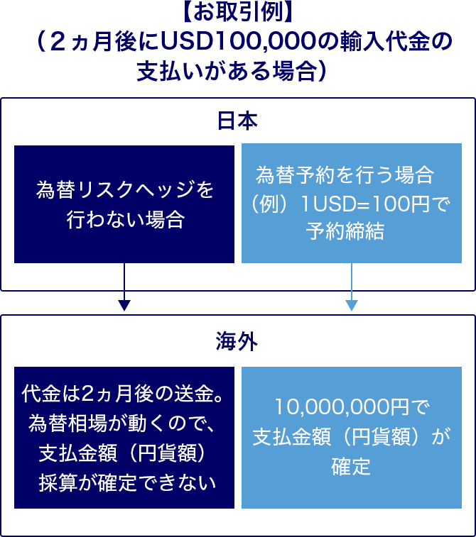 と リスク は ヘッジ