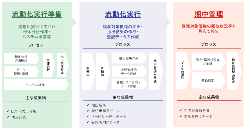 拡大図（流動化プロセスとMIZUHO-AMBER提供機能）