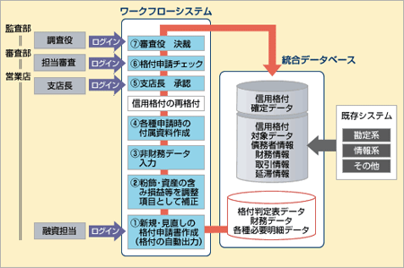 信用格付フロー
