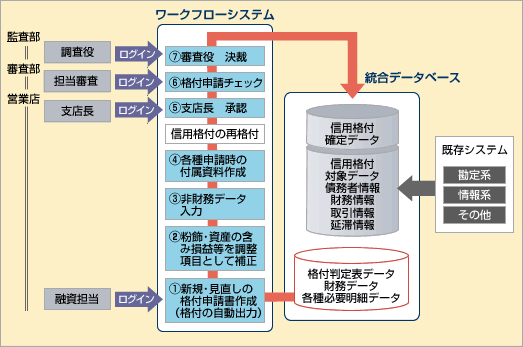 拡大図（信用格付フロー）