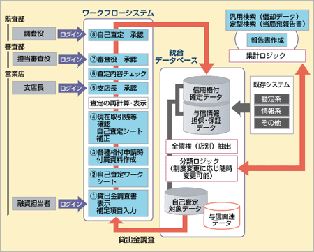 自己査定フロー