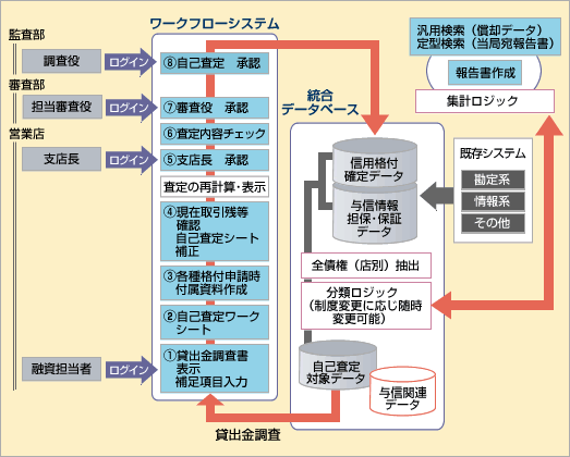 拡大図（自己査定フロー）