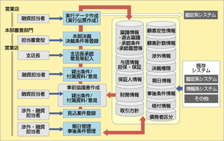 電子稟議フロー