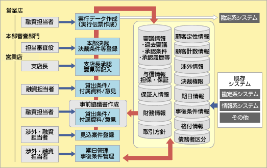 拡大図（電子稟議フロー）