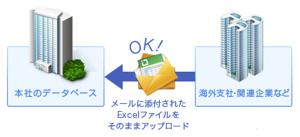 拠点間や関連企業間の情報連携にも柔軟に対応