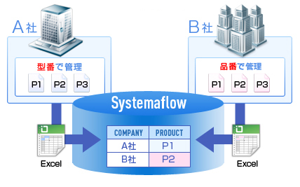 外部(他社)から異なるフォーマットの不適合報告書も取り込み可能