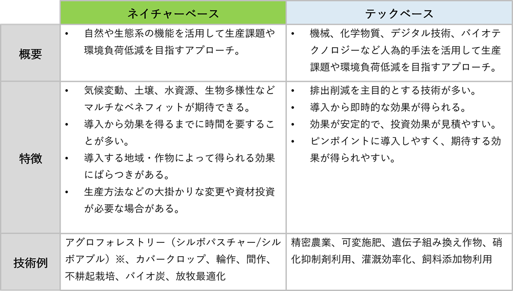 表1