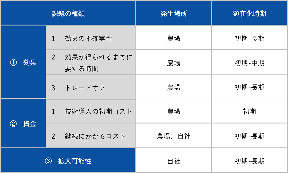 表2
