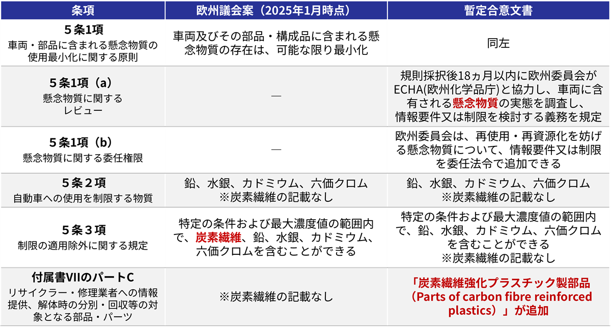 表1