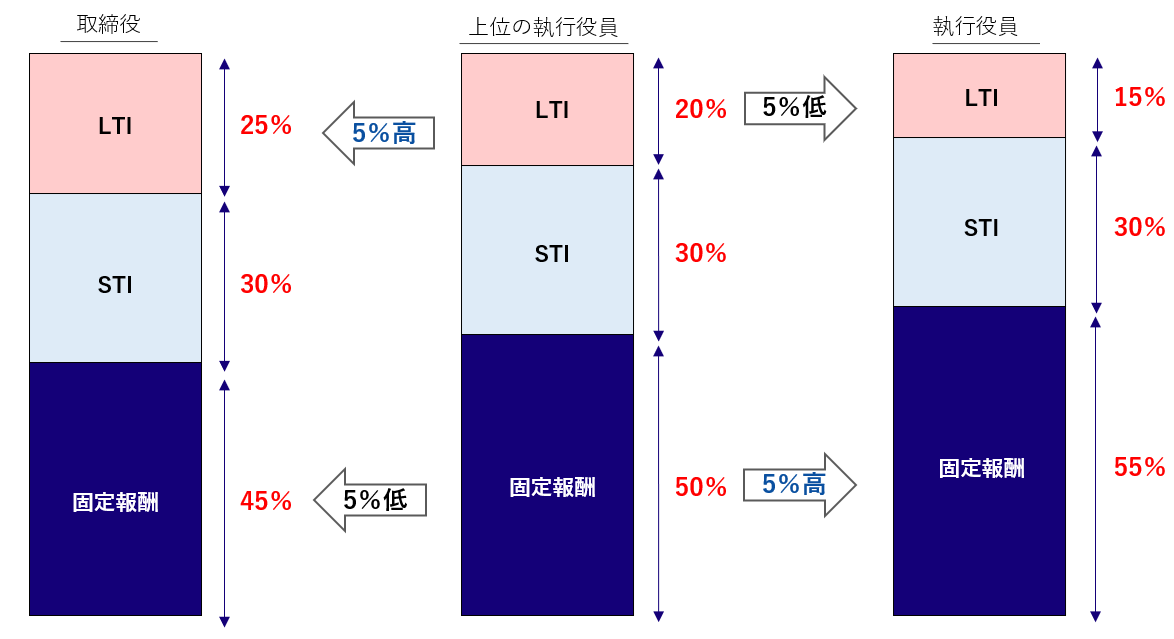 役位別報酬構成比率の設定イメージ図