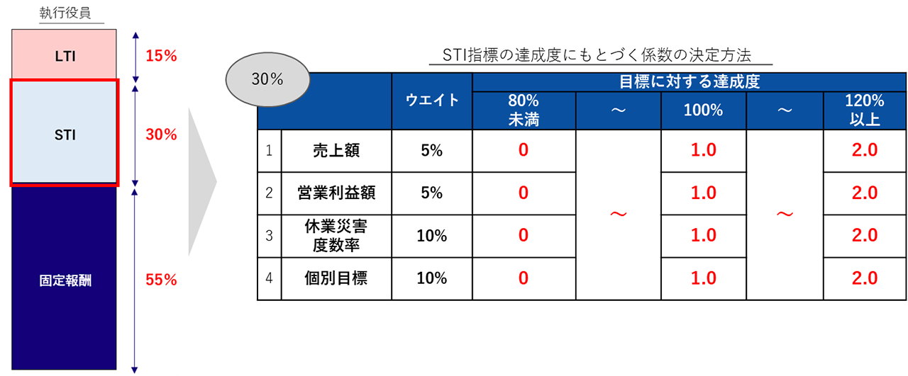 STIにおける業績連動係数の設定イメージ図