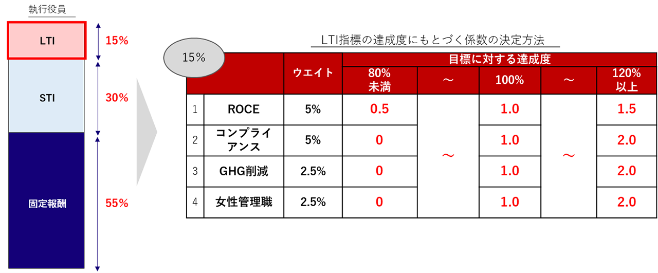 LTIにおける業績連動係数の設定イメージ図