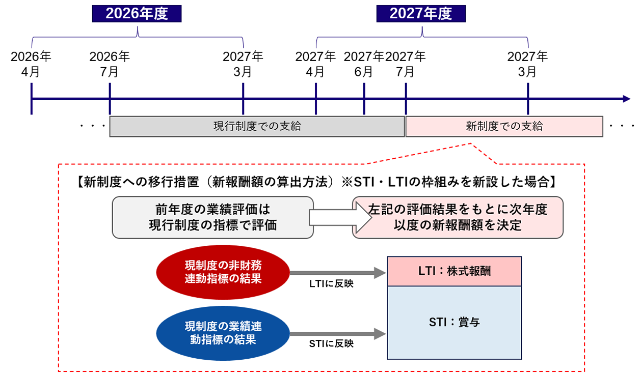 移行措置の設定イメージ図