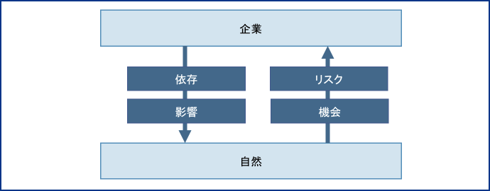 図表2