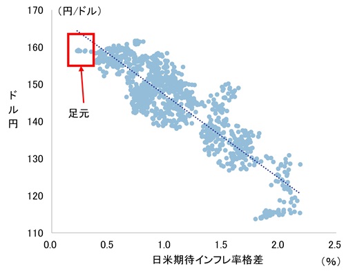 図表5のグラフ