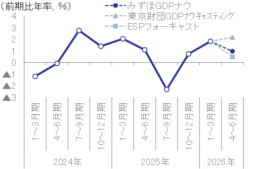 図表2 各機関の実質GDP成長率予測値のグラフ