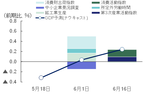 図表3 予測値の改定過程と各経済指標の寄与度のグラフ