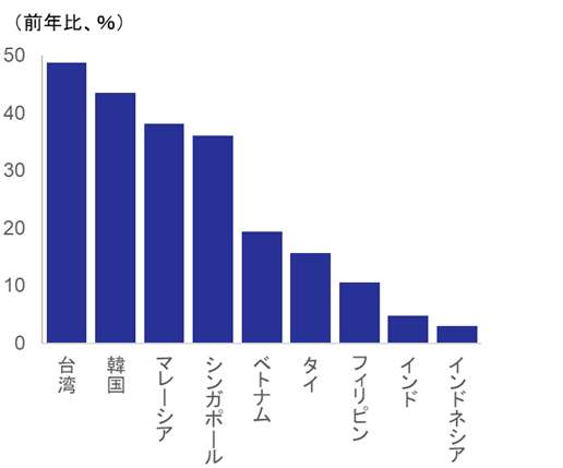 図表1のグラフ
