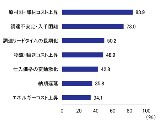 図表3のグラフ