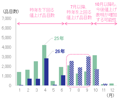 図表3のグラフ