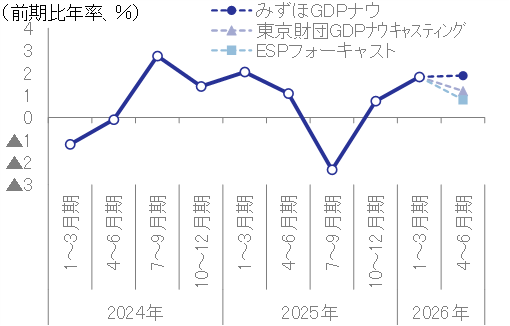 図表2 各機関の実質GDP成長率予測値のグラフ