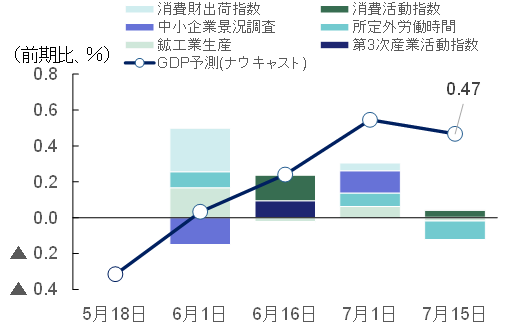 図表3 予測値の改定過程と各経済指標の寄与度のグラフ