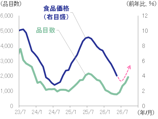 図表6のグラフ