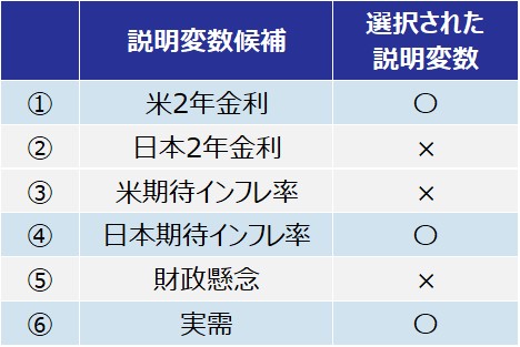 図表3の表
