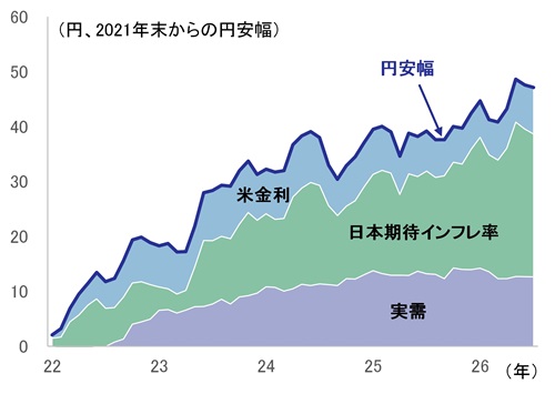図表6のグラフ
