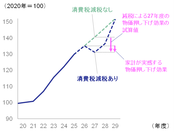 図表4のグラフ