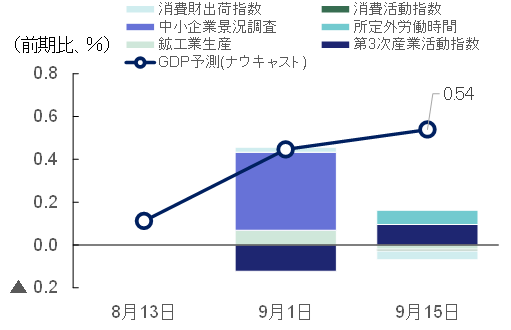 図表3のグラフ