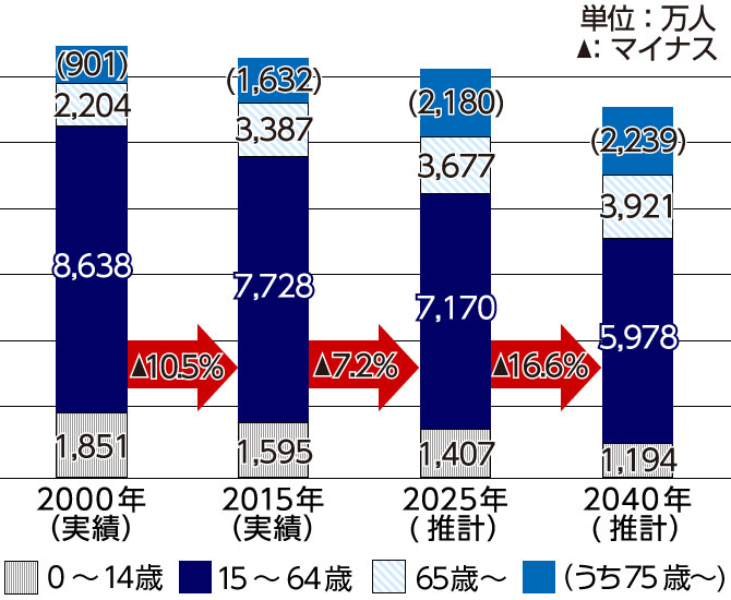 介護業界の動向 みずほ銀行
