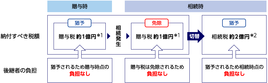 贈与時 贈与税は猶予されるため贈与時点の負担なし 相続時 贈与税は免除されるため負担なし 切替 相続税は猶予されるため相続時点の負担なし