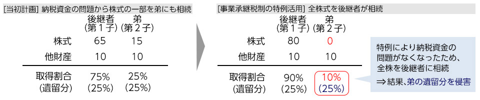 [当初計画]納税資金の問題から株式の一部を弟にも相続→[事業承継税制の特例活用]全株式を後継者が相続