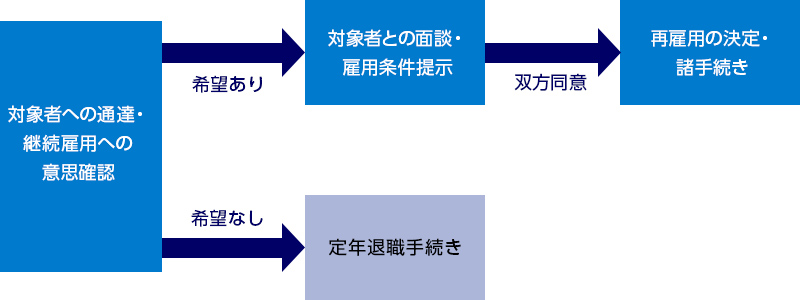 定年後再雇用制度で押さえておきたい注意点・進め方 | みずほ銀行