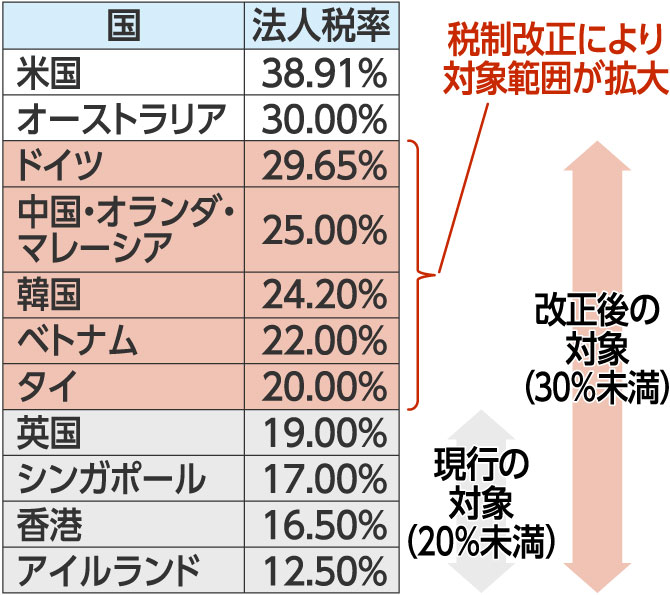 タックス・ヘイブン